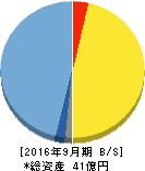 日本ファルコム 貸借対照表 2016年9月期 日本ファルコム 貸借対照表 2016年9月期