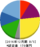 フジコピアン 貸借対照表 2016年12月期 フジコピアン 貸借対照表 2016年12月期