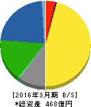ニッセイ 貸借対照表 2016年3月期 ニッセイ 貸借対照表 2016年3月期
