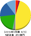 日東エフシー 貸借対照表 2016年9月期 日東エフシー 貸借対照表 2016年9月期