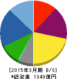 新電元工業 貸借対照表 2015年3月期 新電元工業 貸借対照表 2015年3月期