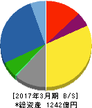 日本信号 貸借対照表 2017年3月期 日本信号 貸借対照表 2017年3月期