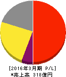 マーベラス 損益計算書 2016年3月期 マーベラス 損益計算書 2016年3月期