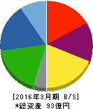 東京コスモス電機 貸借対照表 2016年3月期 東京コスモス電機 貸借対照表 2016年3月期