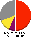 日本駐車場開発 損益計算書 2023年7月期