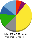 カーディナル 貸借対照表 2015年3月期 カーディナル 貸借対照表 2015年3月期