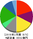 ローソン 貸借対照表 2016年2月期 ローソン 貸借対照表 2016年2月期