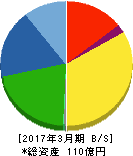 大研医器 貸借対照表 2017年3月期 大研医器 貸借対照表 2017年3月期