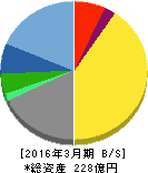 中央自動車工業 貸借対照表 2016年3月期 中央自動車工業 貸借対照表 2016年3月期