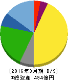 ソフト99コーポレーション 貸借対照表 2016年3月期 ソフト99コーポレーション 貸借対照表 2016年3月期