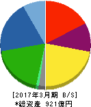フェローテックホールディングス 貸借対照表 2017年3月期 フェローテックホールディングス 貸借対照表 2017年3月期