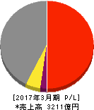 ユニプレス 損益計算書 2017年3月期 ユニプレス 損益計算書 2017年3月期