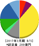 松風 貸借対照表 2017年3月期 松風 貸借対照表 2017年3月期