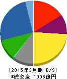 大阪ソーダ 貸借対照表 2015年3月期 大阪ソーダ 貸借対照表 2015年3月期