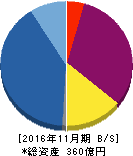ファーストブラザーズ 貸借対照表 2016年11月期 ファーストブラザーズ 貸借対照表 2016年11月期