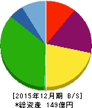 日本コンセプト 貸借対照表 2015年12月期 日本コンセプト 貸借対照表 2015年12月期