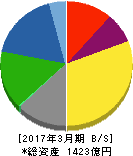 ノリタケカンパニーリミテド 貸借対照表 2017年3月期 ノリタケカンパニーリミテド 貸借対照表 2017年3月期