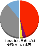 秋田銀行 貸借対照表 2023年12月期