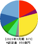 三井松島ホールディングス 貸借対照表 2023年3月期