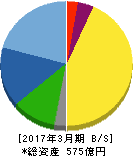 日東工器 貸借対照表 2017年3月期 日東工器 貸借対照表 2017年3月期