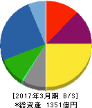 三菱製鋼 貸借対照表 2017年3月期 三菱製鋼 貸借対照表 2017年3月期