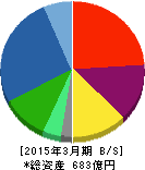 パスコ 貸借対照表 2015年3月期 パスコ 貸借対照表 2015年3月期