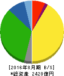 島忠 貸借対照表 2016年8月期 島忠 貸借対照表 2016年8月期