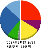 シンワアートオークション 貸借対照表 2017年5月期 シンワアートオークション 貸借対照表 2017年5月期