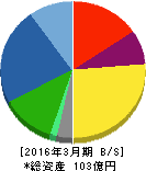 東洋電機 貸借対照表 2016年3月期 東洋電機 貸借対照表 2016年3月期