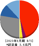 秋田銀行 貸借対照表 2023年6月期
