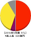 エムティーアイ 損益計算書 2016年9月期 エムティーアイ 損益計算書 2016年9月期