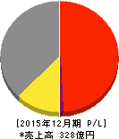日本創発グループ 損益計算書 2015年12月期 日本創発グループ 損益計算書 2015年12月期