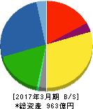 藤森工業 貸借対照表 2017年3月期 藤森工業 貸借対照表 2017年3月期
