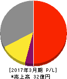 エクストリーム 損益計算書 2017年3月期 エクストリーム 損益計算書 2017年3月期