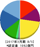 ソディック 貸借対照表 2017年3月期 ソディック 貸借対照表 2017年3月期