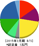 日立金属 貸借対照表 2015年3月期 日立金属 貸借対照表 2015年3月期