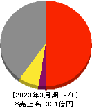 菱友システムズ 損益計算書 2023年3月期
