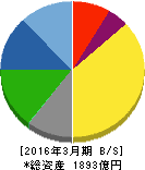 日本パーカライジング 貸借対照表 2016年3月期 日本パーカライジング 貸借対照表 2016年3月期