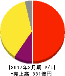 ディップ 損益計算書 2017年2月期 ディップ 損益計算書 2017年2月期