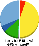 ジャストプランニング 貸借対照表 2017年1月期 ジャストプランニング 貸借対照表 2017年1月期