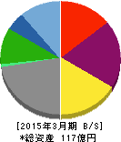ニチリョク 貸借対照表 2015年3月期 ニチリョク 貸借対照表 2015年3月期
