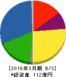 明星電気 貸借対照表 2016年3月期 明星電気 貸借対照表 2016年3月期