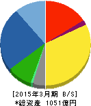 アイダエンジニアリング 貸借対照表 2015年3月期 アイダエンジニアリング 貸借対照表 2015年3月期