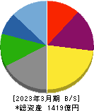 広島ガス 貸借対照表 2023年3月期