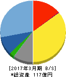 イー・ギャランティ 貸借対照表 2017年3月期 イー・ギャランティ 貸借対照表 2017年3月期