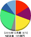ブイキューブ 貸借対照表 2016年12月期 ブイキューブ 貸借対照表 2016年12月期