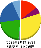 ジェイエスピー 貸借対照表 2015年3月期 ジェイエスピー 貸借対照表 2015年3月期