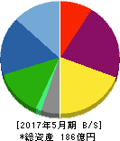 毎日コムネット 貸借対照表 2017年5月期 毎日コムネット 貸借対照表 2017年5月期