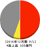 パルテック 損益計算書 2016年12月期 パルテック 損益計算書 2016年12月期