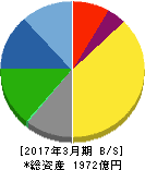 日本パーカライジング 貸借対照表 2017年3月期 日本パーカライジング 貸借対照表 2017年3月期